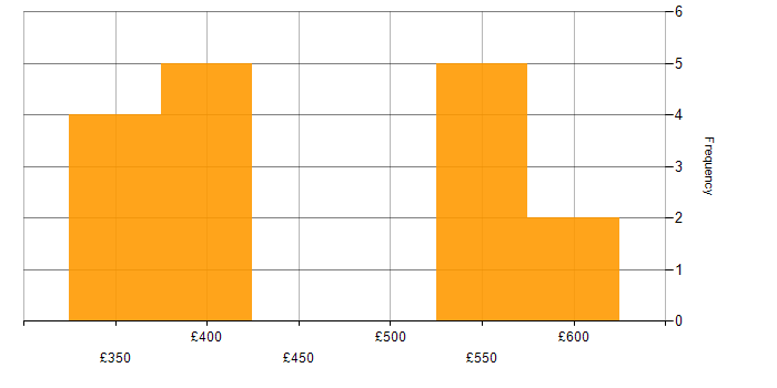 Daily rate histogram for Project Management in Knutsford