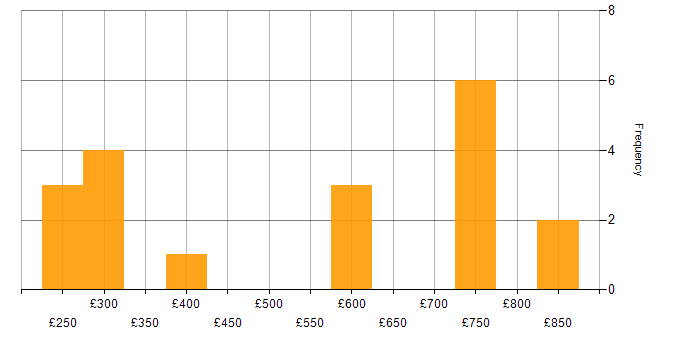 Daily rate histogram for Project Management in Luton