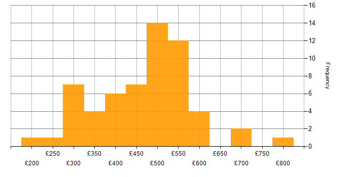 Daily rate histogram for Project Management in Manchester