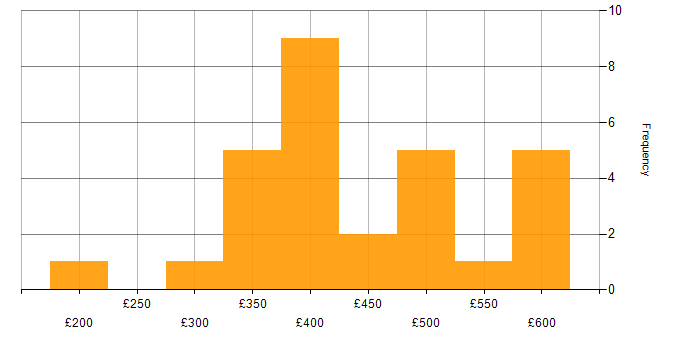 Daily rate histogram for Project Management in Milton Keynes