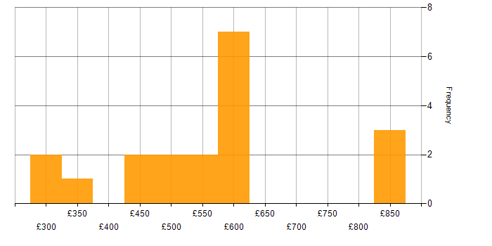 Daily rate histogram for Project Management in the North East