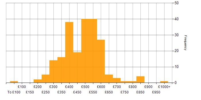 Daily rate histogram for Project Management in the North of England