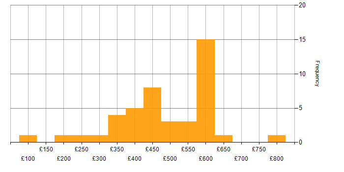 Daily rate histogram for Project Management in Reading