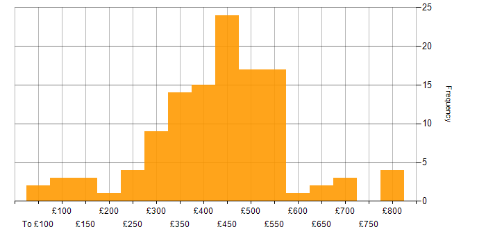 Daily rate histogram for Project Management in Scotland