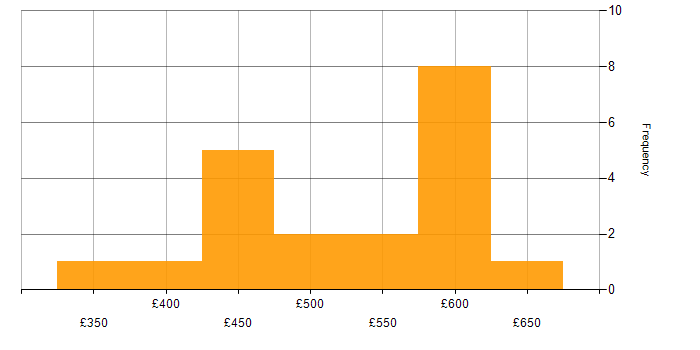 Daily rate histogram for Project Management in Sheffield