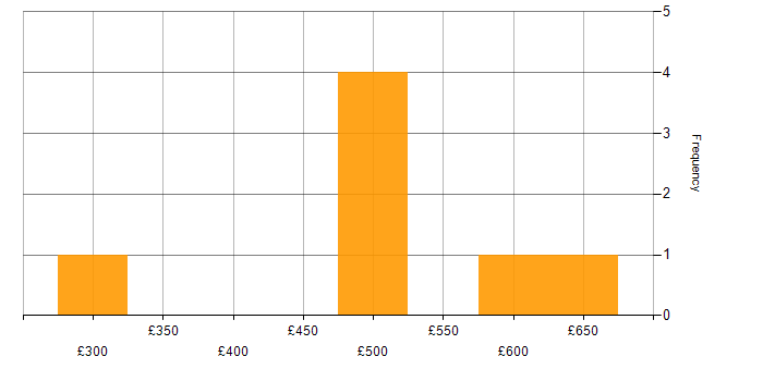 Daily rate histogram for Project Management in Slough