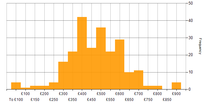 Daily rate histogram for Project Management in the South East
