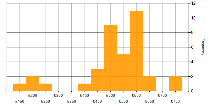Daily rate histogram for Project Management in South Wales