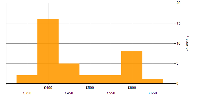 Daily rate histogram for Project Management in South Yorkshire
