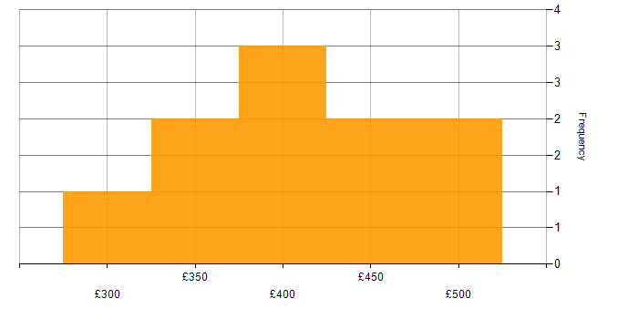 Daily rate histogram for Project Management in Staffordshire