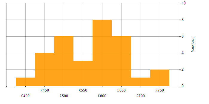 Daily rate histogram for Project Management in Warwickshire
