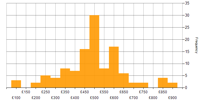 Daily rate histogram for Project Management in the West Midlands