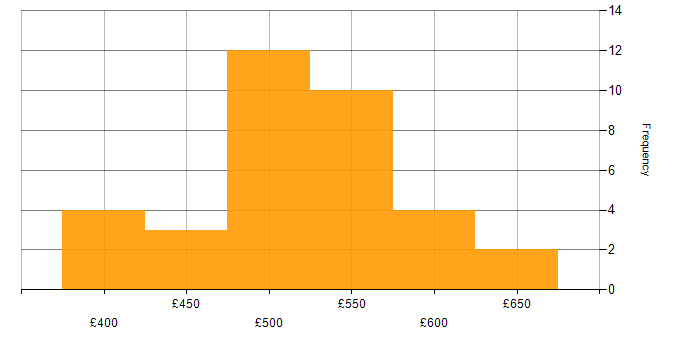 Daily rate histogram for Project Management in West Yorkshire