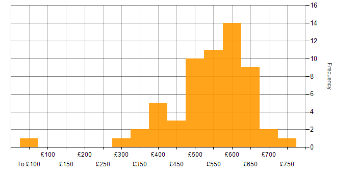 Daily rate histogram for Project Manager in Berkshire