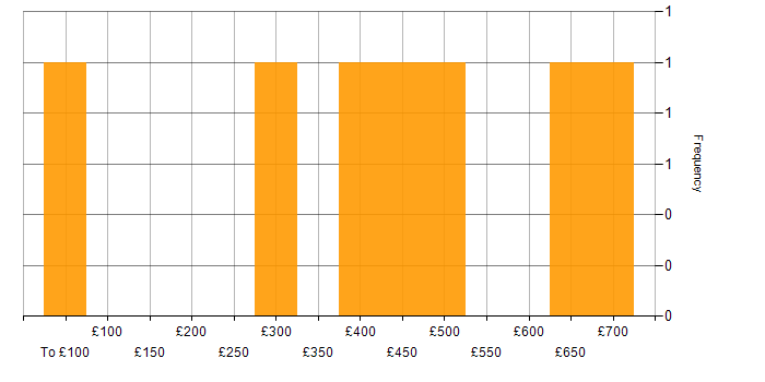Daily rate histogram for Project Manager in Bracknell