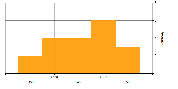 Daily rate histogram for Project Manager in Buckinghamshire