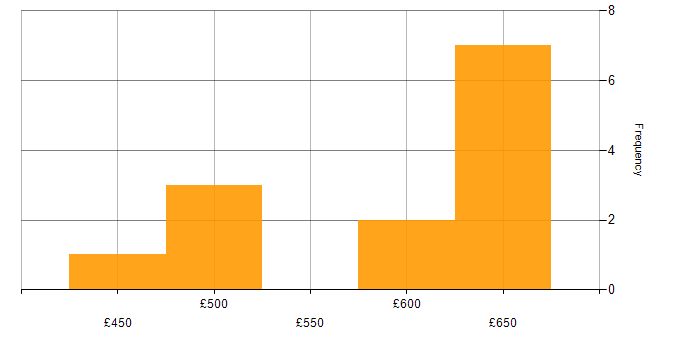 Daily rate histogram for Project Manager in Canary Wharf