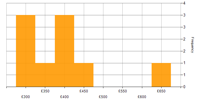 Daily rate histogram for Project Manager in Chertsey