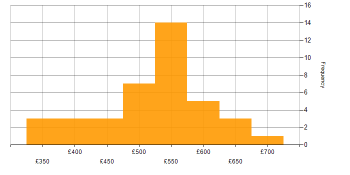 Daily rate histogram for Project Manager in Cheshire