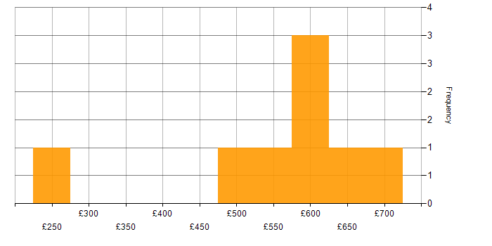 Daily rate histogram for Project Manager in Corsham