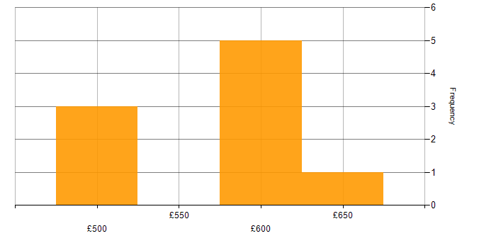 Daily rate histogram for Project Manager in Coventry