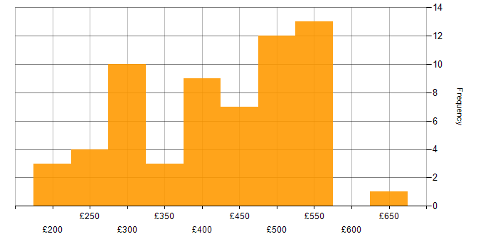 Daily rate histogram for Project Manager in the East of England