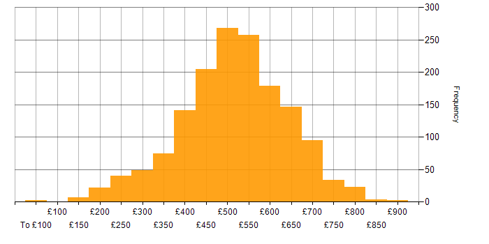 Daily rate histogram for Project Manager in England