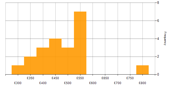 Daily rate histogram for Project Manager in Glasgow