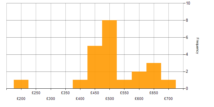Daily rate histogram for Project Manager in Gloucestershire