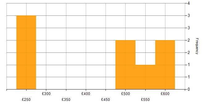 Daily rate histogram for Project Manager in Hounslow