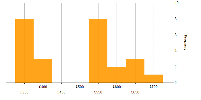Daily rate histogram for Project Manager in Knutsford