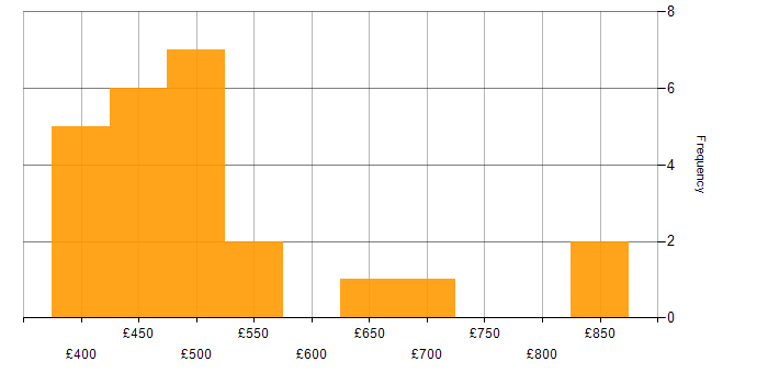 Daily rate histogram for Project Manager in Leeds