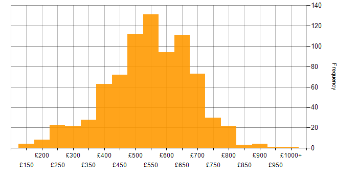 Daily rate histogram for Project Manager in London