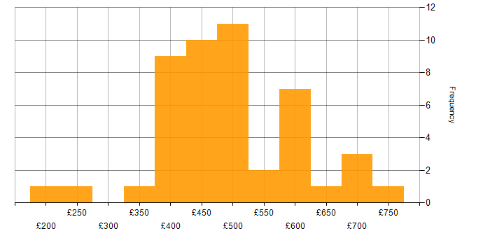 Daily rate histogram for Project Manager in Manchester