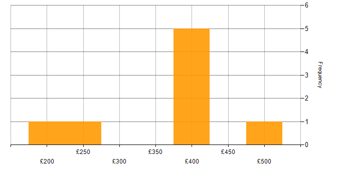 Daily rate histogram for Project Manager in Merseyside