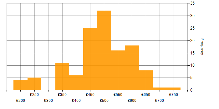 Daily rate histogram for Project Manager in the Midlands