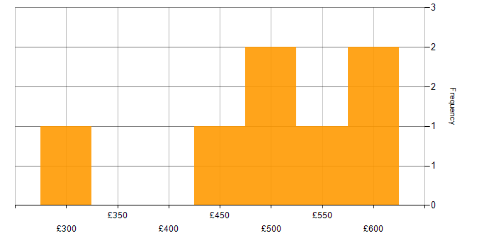 Daily rate histogram for Project Manager in the North East
