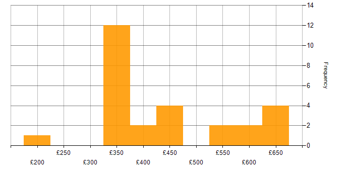 Daily rate histogram for Project Manager in Northamptonshire