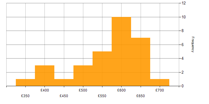 Daily rate histogram for Project Manager in Reading