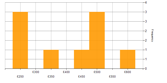 Daily rate histogram for Project Manager in Richmond upon Thames