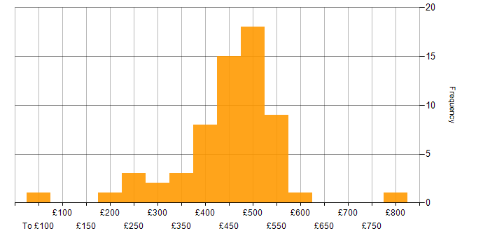 Daily rate histogram for Project Manager in Scotland