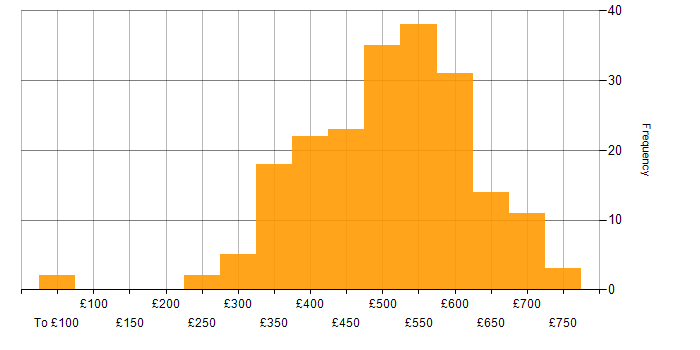 Daily rate histogram for Project Manager in the South East