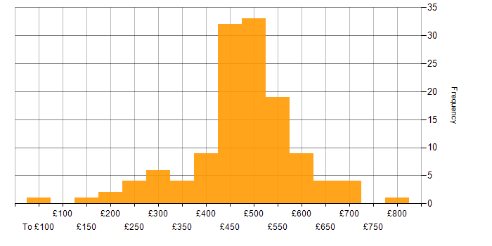 Daily rate histogram for Project Manager in the South West