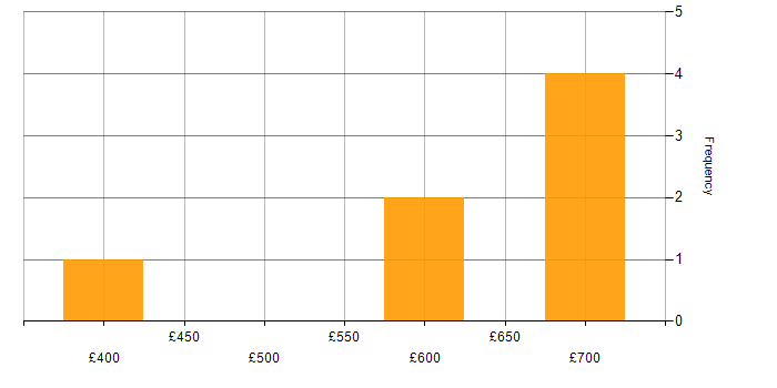 Daily rate histogram for Project Manager in Southampton