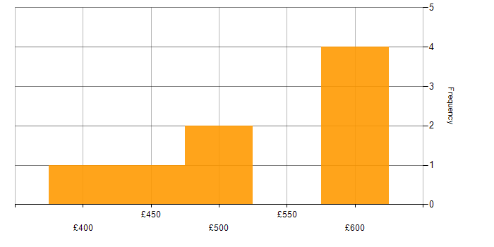 Daily rate histogram for Project Manager in Staffordshire