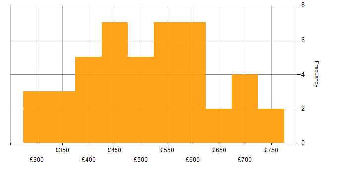 Daily rate histogram for Project Manager in Surrey
