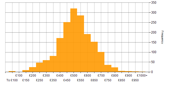 Daily rate histogram for Project Manager in the UK