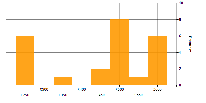 Daily rate histogram for Project Manager in West London