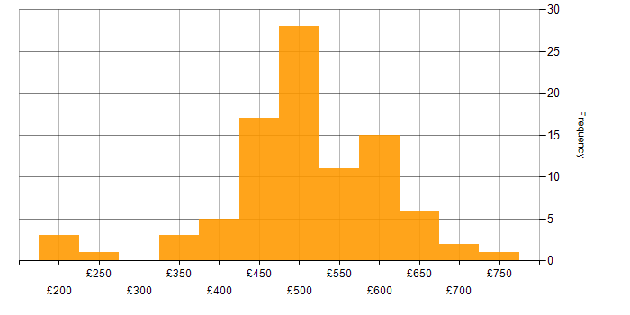 Daily rate histogram for Project Manager in the West Midlands