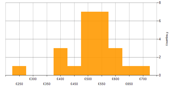 Daily rate histogram for Project Manager in Wiltshire